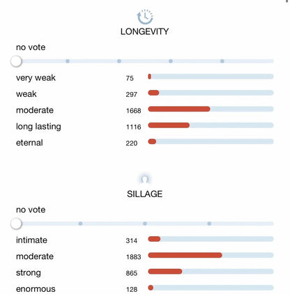 A screenshot of a rating interface with two horizontal sliders labeled 'LONGEVITY' and 'SILLAGE', each showing categories such as very weak, moderate, strong, and eternal with vote counts.