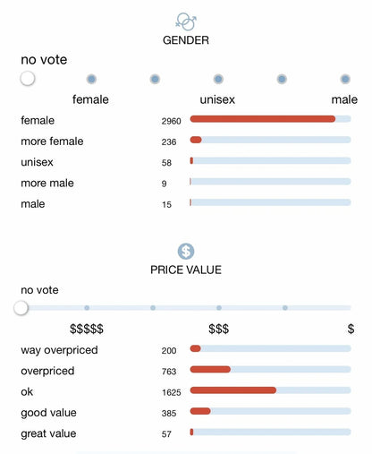 A survey-style infographic with two horizontal slider charts on a white background. The top chart is labeled GENDER and asks for female, unisex, and male preferences.